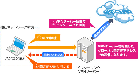 マイIPの接続イメージ